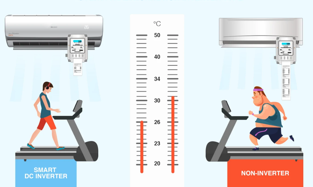 07 Vantagens do Ar condicionado inverter 9000 sobre o não inverter!